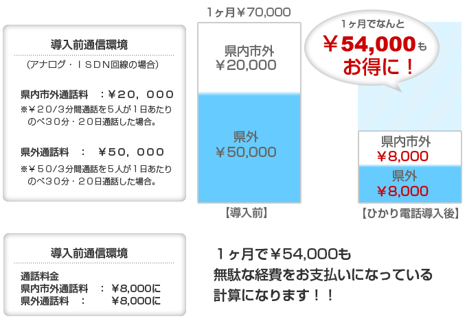導入前通信環境 (アナログ・ISDN回線の場合) 県内市外通話料:¥20,000 ※¥20/3分間通話を5人が1日あたり のべ30分・20日通話した場合。 県外通話料:¥50,000 ※¥50/3分間通話を5人が1日あたりのべ30分・20日通話した場合。導入後通信環境・通話料金 県内市外通話料:8,000円に県外通話料:8,000円に 1ヶ月で¥54,000も無駄な経費をお支払いになっている事になります